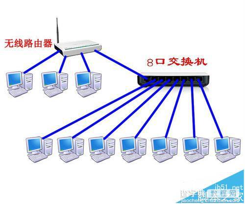 路由器怎么当成交换机用?3