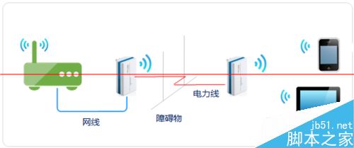 HyFi套装怎么连接路由器组合使用？1