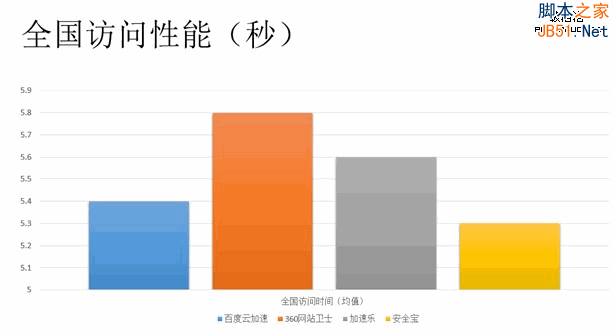 网站加速哪家强？四大免费CDN服务评测大PK11