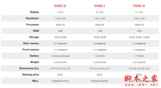 iPhone SE和iPhone6s哪个值得买？iPhone SE对比iPhone6s：相似但并非完全一样3