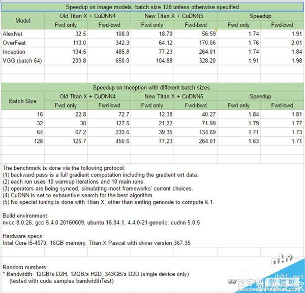 NVIDIA全新Titan X实测性能首曝:比上代提升1倍3