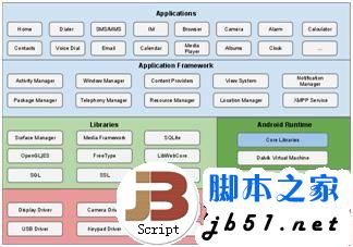 Android层次化安全架构及核心组件概览1