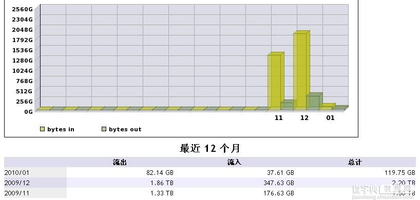 谈谈限制流量和不限流量的区别3