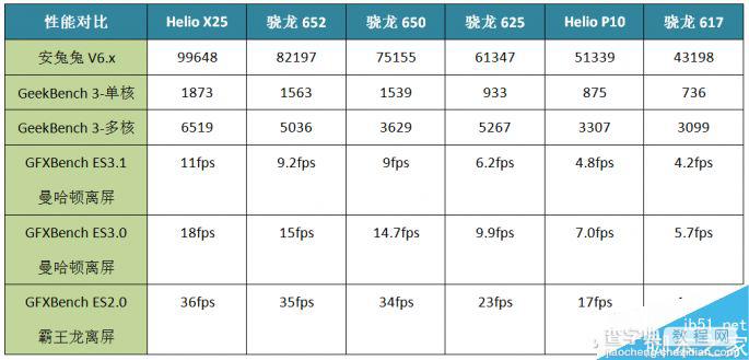 骁龙625是个什么鬼?全方位了解骁龙6255