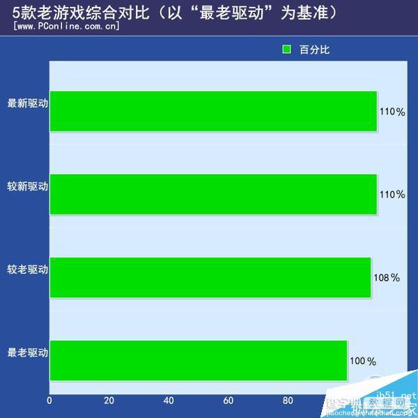 n卡负优化是真的吗？NV换显卡驱动负优化实测7