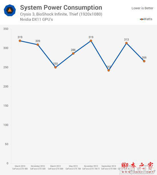 Nvidia GTX 480到GTX 1080哪款好？GTX 480至1080各代卡皇对比评测13