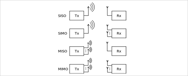 无线路由器1、2、3根天线有什么区别?深入了解MIMO技术的神奇9