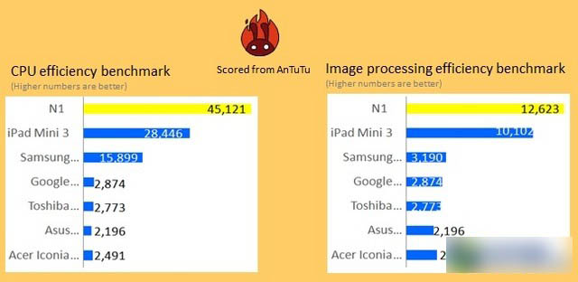 诺基亚N1跑分曝光  各项性能完爆iPad mini 31