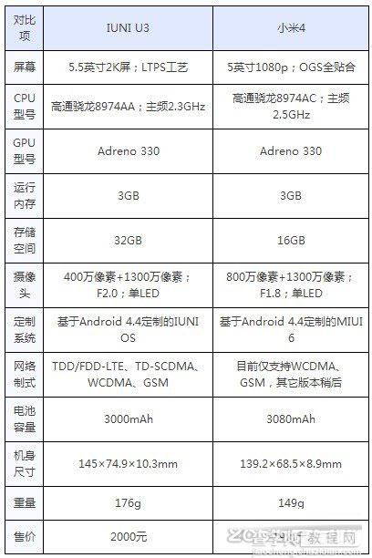 iuni u3 vs小米4  小米4与IUNI U3配置PK评测（全面详细）2