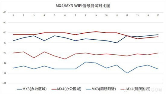 魅族MX4信号怎么样?魅族MX信号强度测试结果3