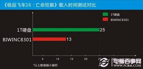 固态硬盘玩游戏快吗 固态硬盘玩游戏的好处介绍6