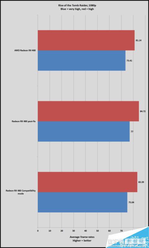 AMD RX 480新驱动Crimson16.7.1实测:游戏超级神油3