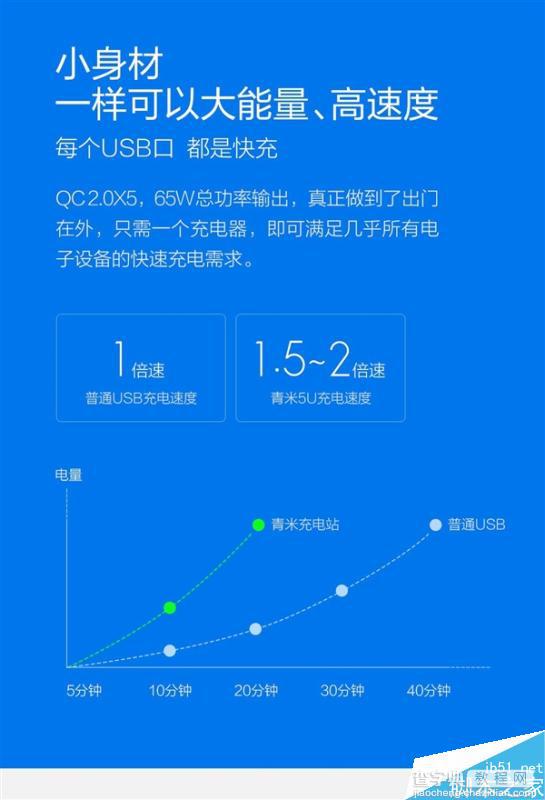 小米多口USB电源适配器正式发布:65W/支持双模式/可充笔记本7