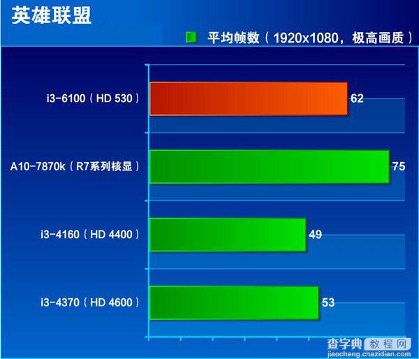 i3-4160和i3-6100哪个好 i3 6100与i3 4160区别对比评测详解7