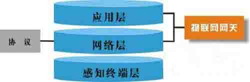 分析物联网网关的关键技术和主要应用方向3