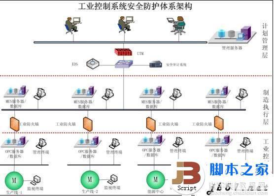 工业控制系统安全的分析与详细说明(图文)1