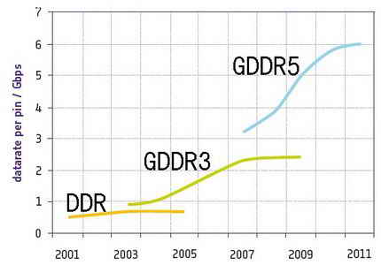 拒绝显存瓶颈 解读GDDR5显存技术6