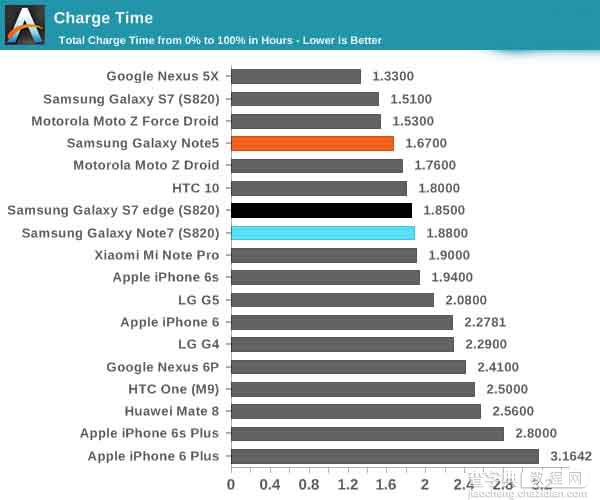 三星Note 7 Exynos 8890和骁龙820两个处理器续航测试5