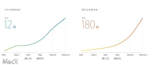 苹果ipad air2跑分怎么样?ipad air2跑分曝光3