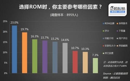 近七成安卓用户刷机青睐纯净系统3