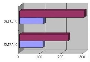 SATA2.0和SATA3.0硬盘数据线有什么区别？2