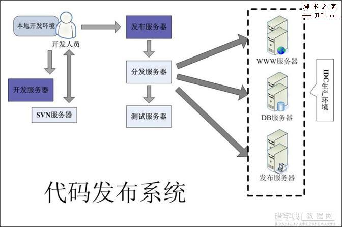 大流量网站的底层系统架构分析7