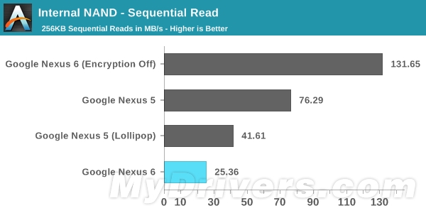 Android 5.0默认开启数据加密：Nexus 6/9没法关闭FDE3