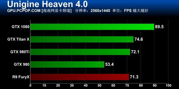 旗舰卡皇GTX1080怎么样 GTX 1080旗舰版全面评测37