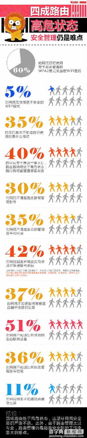 调查报告称四成路由器处于高危状态1