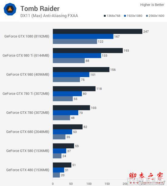 Nvidia GTX 480到GTX 1080哪款好？GTX 480至1080各代卡皇对比评测9