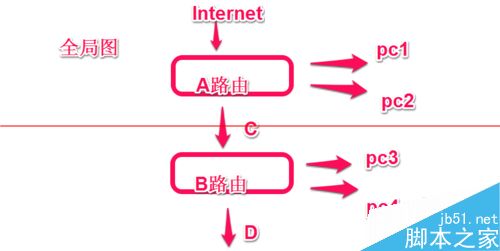 路由器和另一个路由器怎么设置连接？2