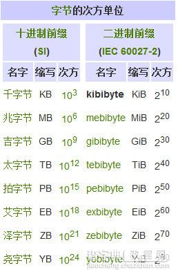 宽带上网中KiB(KB)与kb区别1