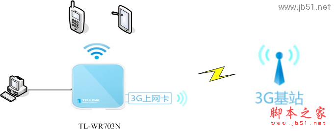 TL-WR703N无线路由器设置指南（一） 3G路由模式配置介绍1