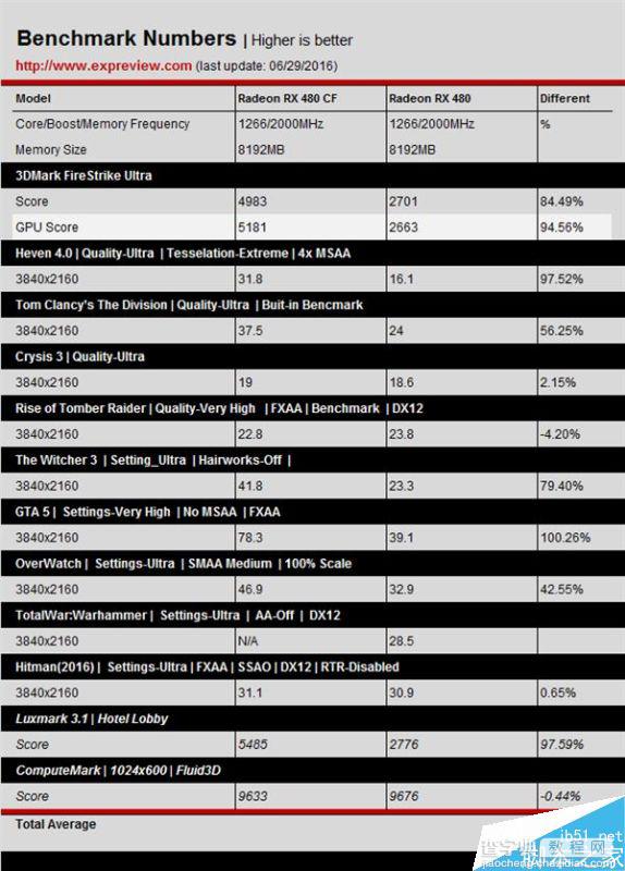 AMD RX 480性能怎么样?RX 480双卡全面测试7