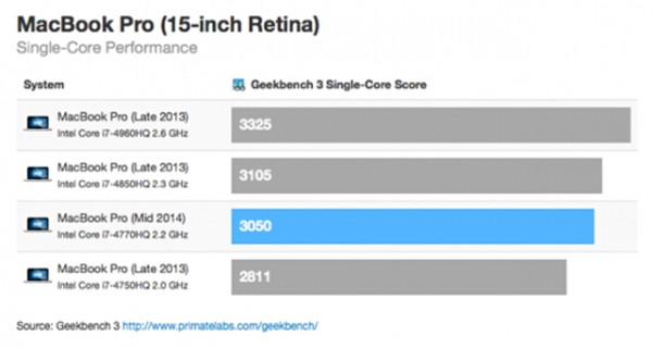 内存给力!苹果MBP跑分曝光3