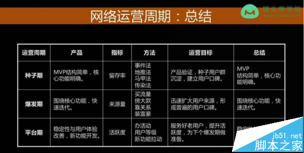 郝志中搜狐运营总监/迅雷看看CEO演讲总结 产品运营周期的系统方法2