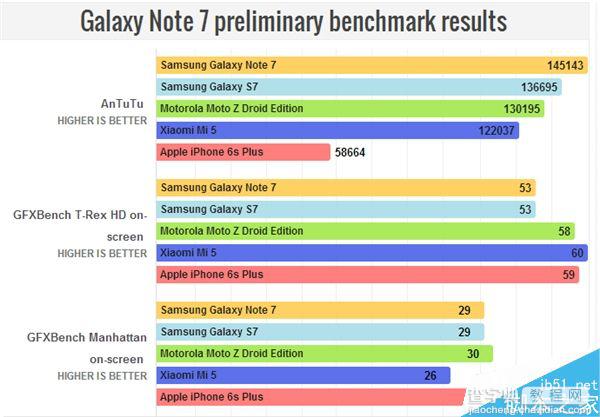 三星Note7跑分是多少？三星Note 7安兔兔跑分成绩评测图解2