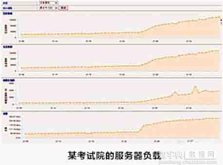 专家解读：如何选择负载均衡设备？3