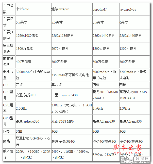 3G运存手机小米note/魅族mx4 pro/oppo find7/vivo xplay3s哪个好2