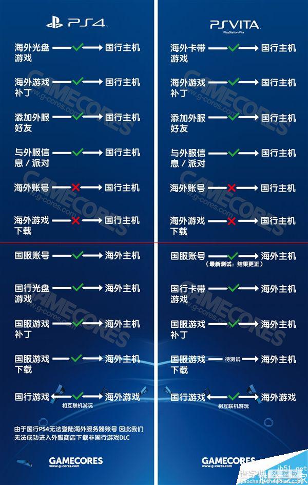 PS4国行和海外版有什么区别？一张图秒懂国行PS4与海外版差别1