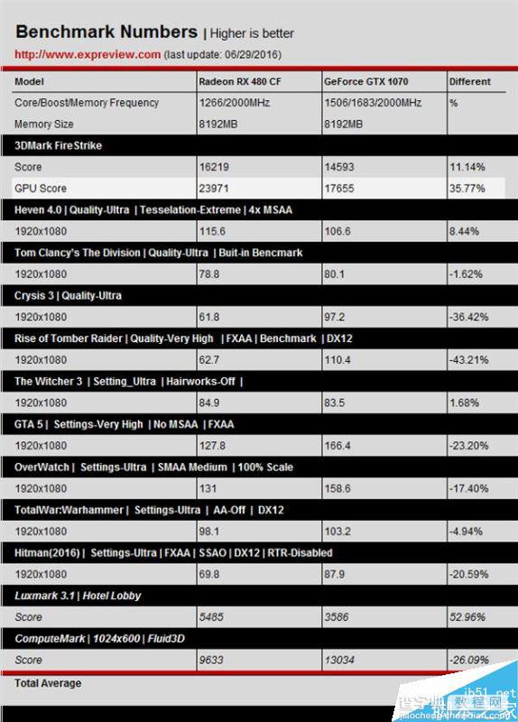 AMD RX 480性能怎么样?RX 480双卡全面测试8