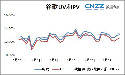 大部分网站的Google收录数明显降低4