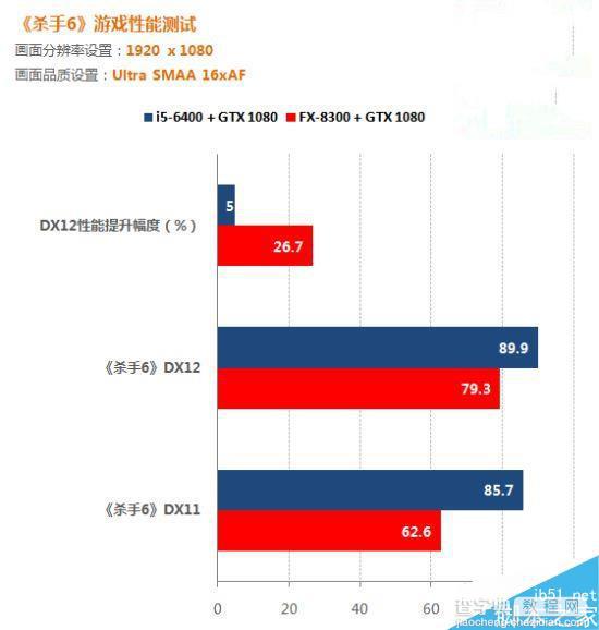 AMD/Intel CPU哪个值得期待？DX12释放多线程对比评测10