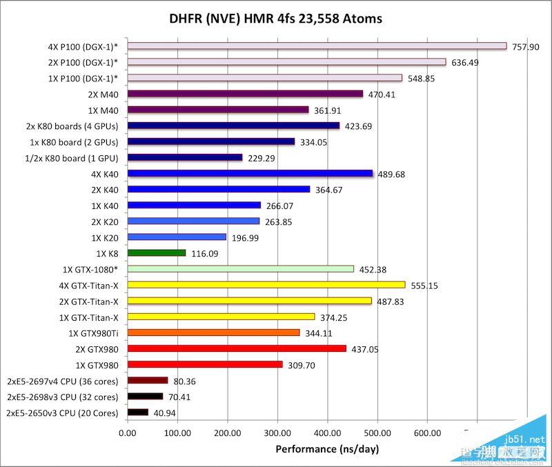 Tesla P100怎么样？NVIDIA Tesla P100计算卡性能首发评测4