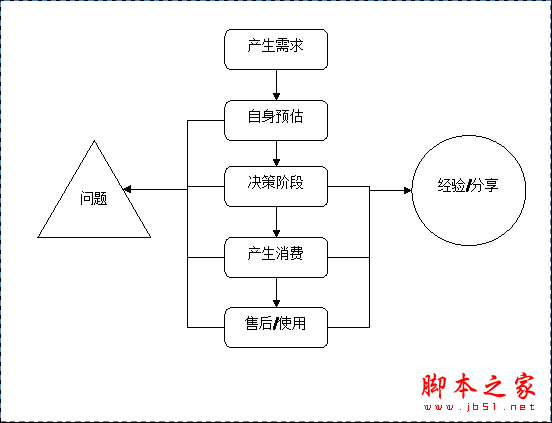 网站案例讲解之打造“自然”的决策体验的方法1