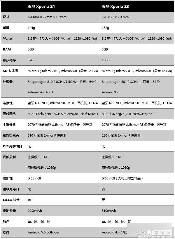 索尼Z4有什么优点改进?索尼Xperia Z4和Z3完全对比8