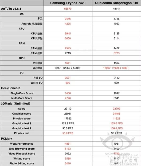 三星Galaxy S6和S6 Edge性能测试：Exynos 7420表现不错3