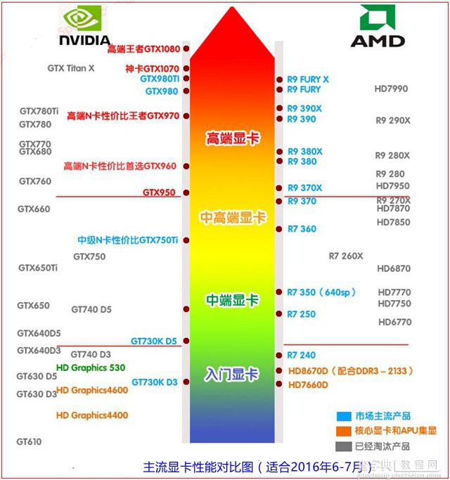 怎么看显卡性能好坏程度 桌面显卡天梯图2016年6月最新版2