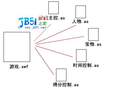 Flash 脚本游戏开发教程第二课1