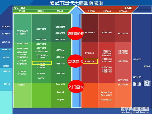 AMD R5 M230显卡怎么样 R5 M230和GT740哪个更好些？2